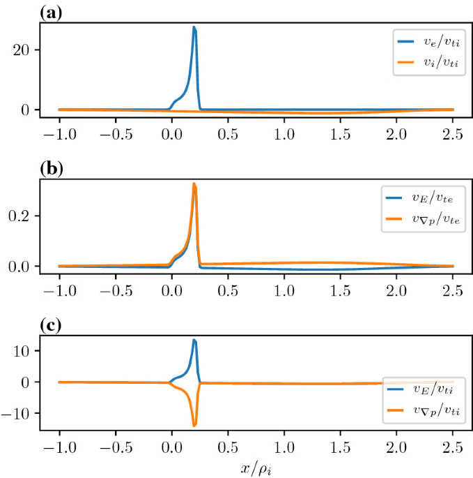 Transport barrier onset and edge turbulence shortfall in fusion