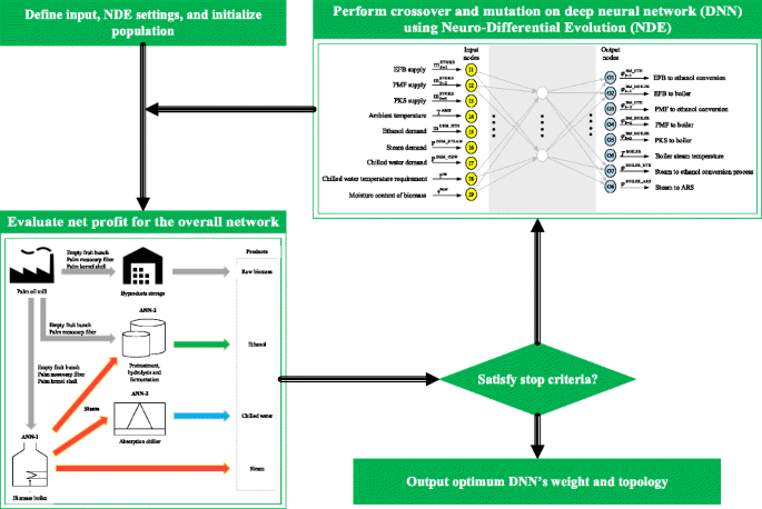 Resource Allocation in Multiple Energy-Integrated Biorefinery