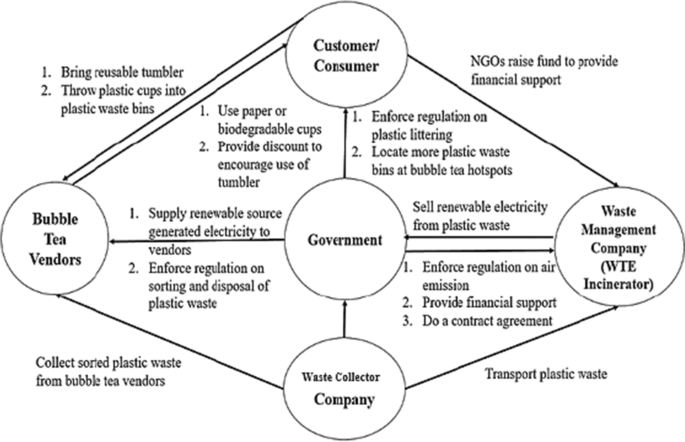 Retea; Rethinking Single-use Plastic in the Bubble Tea Market – University  of Guelph Sustainable Restaurant Project