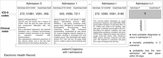 PDF) Patient trajectory prediction in the Mimic-III dataset, challenges and  pitfalls