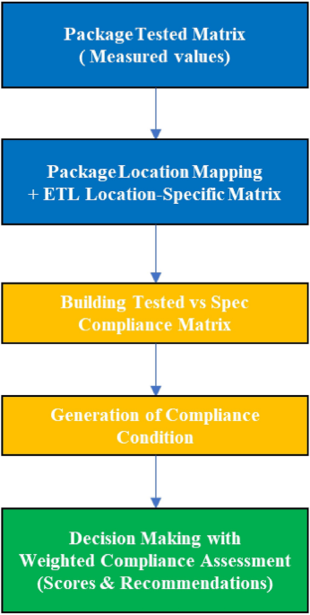 Automating spacecraft system compliance for environment test level specifications - ISSS Journal of Micro and Smart Systems