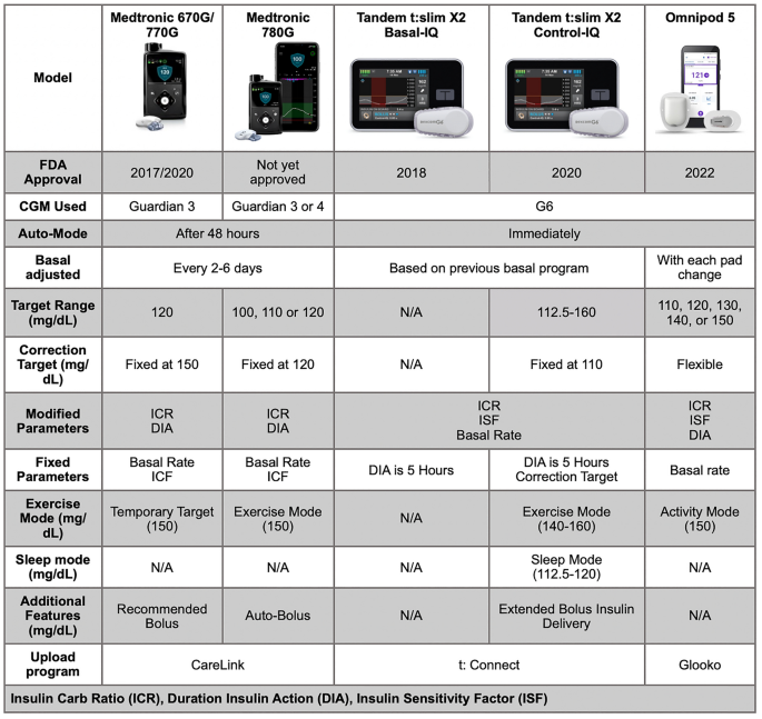 Emerging Diabetes Technologies: Continuous Glucose Monitors/Artificial  Pancreases | Journal of the Indian Institute of Science