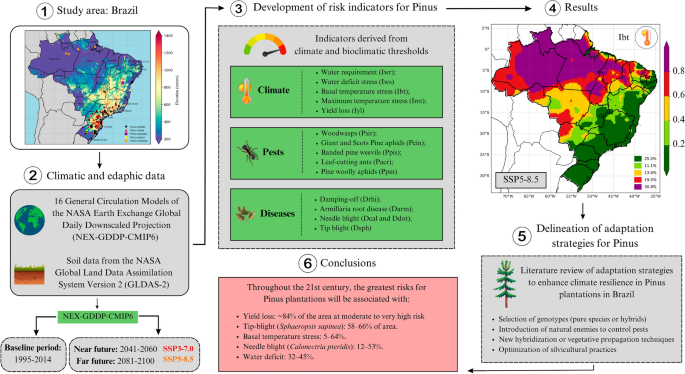Integrated Climate and Disease Risk Indicators for Forestry
