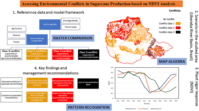 Assessing Environmental Conflicts in Sugarcane Production: NDVI Analysis of Land Use Suitability in the Uberaba River Basin, Brazil - Earth Systems and Environment