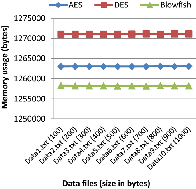 PDF] Performance Comparison of the AES Submissions