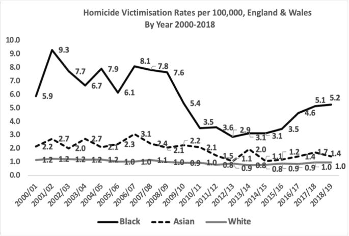Racial Disparities in Homicide Victimisation Rates: How to Improve  Transparency by the Office of National Statistics in England and Wales |  Cambridge Journal of Evidence-Based Policing