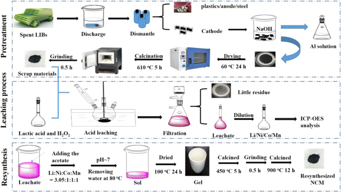 The Recycling of Spent Lithium-Ion Batteries: a Review of Current Processes  and Technologies