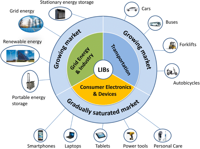 Automotive Li-Ion Batteries: Current Status and Future