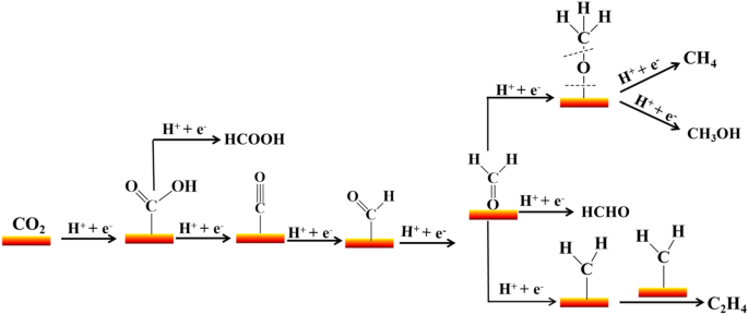 Formation of 1-Butanol from CO2 without *CO Dimerization on a