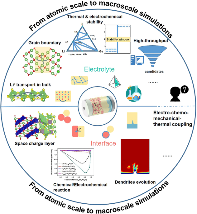 Batteries and Electrochemistry