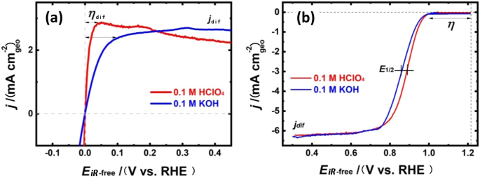 Parameters Affecting the Fuel Cell Reactions on Platinum Bimetallic  Nanostructures