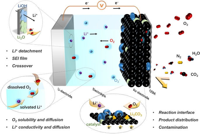Addressing Transport Issues in Non-Aqueous Li–air Batteries to