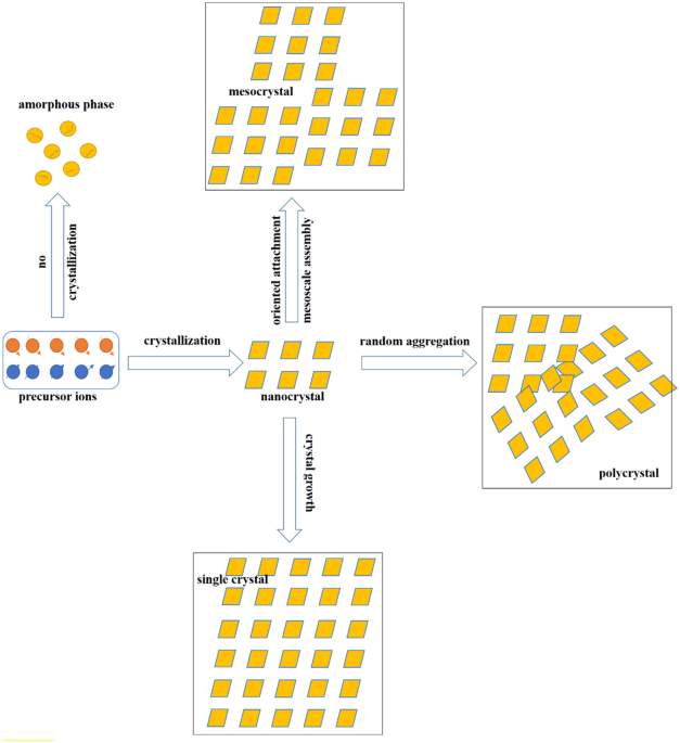 Defect-Induced Secondary Crystals Drive Two-Dimensional to Three