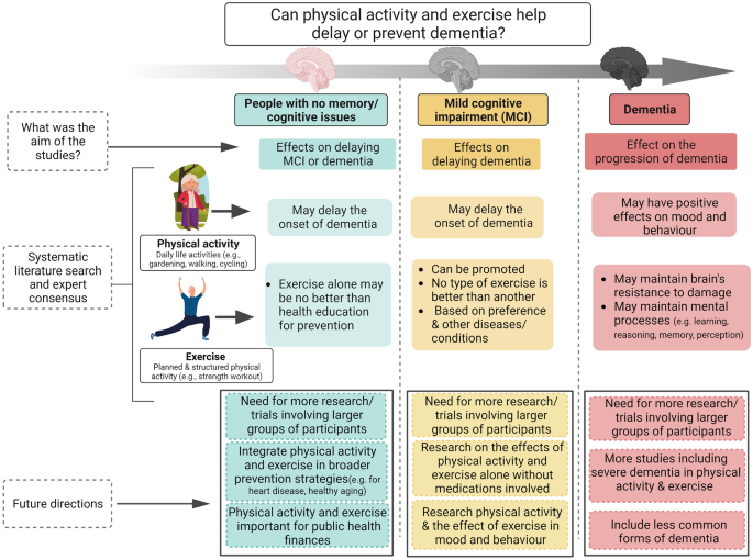 Managing Dementia Encourage physical activity and exercise