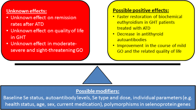 Challenges and perspectives of selenium supplementation in Graves' disease and orbitopathy | Hormones