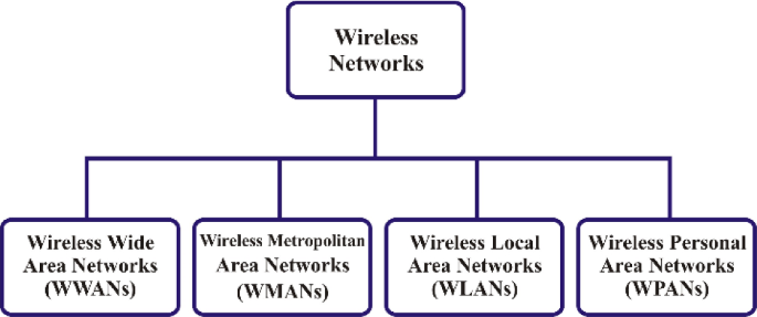 Wireless Communication ＜Short-Range Wireless Communication
