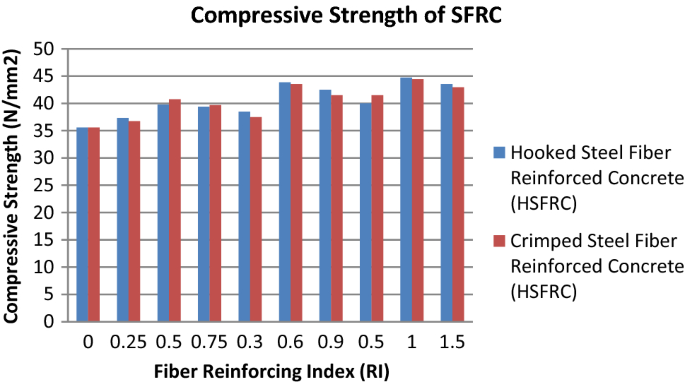 Values obtained for compressive strength in N/mm2 between two different