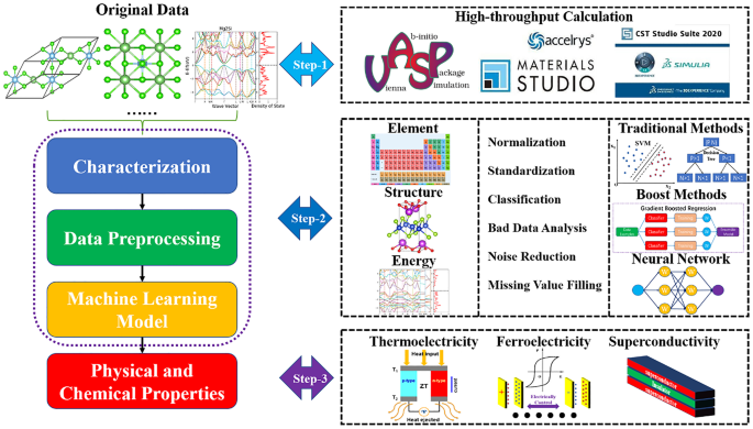 Progress on material characterization methods under big data environment