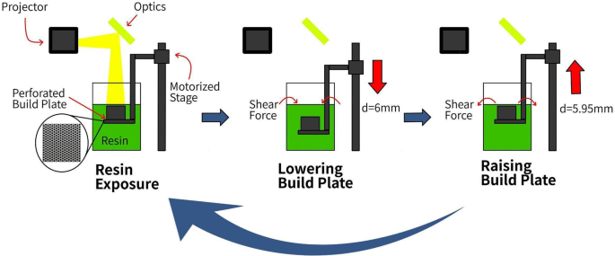 3D Printing Technology: Digital Light Processing – DLP - Beyond Bynd