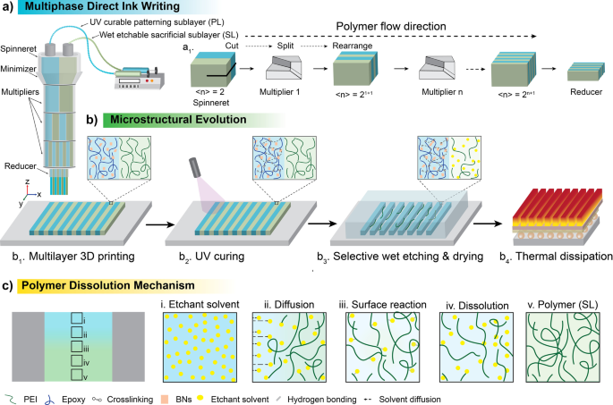 Laser Printing of Multilayered Alternately Conducting and Insulating  Microstructures