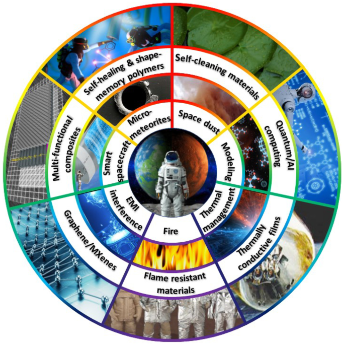 Overview of emerging hybrid and composite materials for space applications  | Advanced Composites and Hybrid Materials