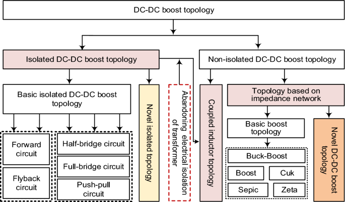 Review of DC-DC Converter Topologies Based on Impedance Network with Wide  Input Voltage Range and High Gain for Fuel Cell Vehicles
