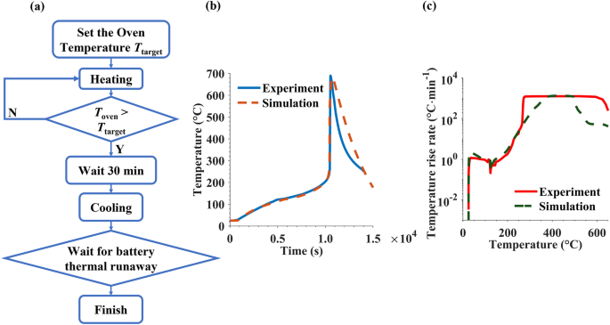 Comparison of experimental and calculated voltage profiles of a LiFePO