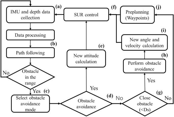 Frontiers  Path Following, Obstacle Detection and Obstacle Avoidance for  Thrusted Underwater Snake Robots