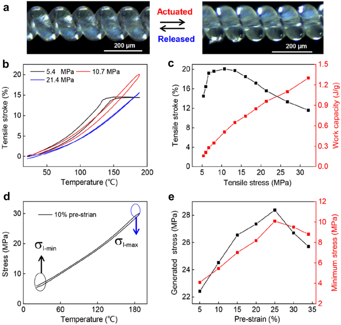 Overtwisting and Coiling Highly Enhance Strain Generation of