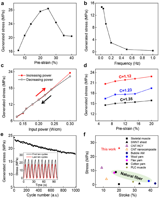 Overtwisting and Coiling Highly Enhance Strain Generation of