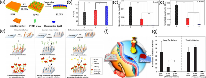 Lubricant-Infused Surfaces with Built-In Functional Biomolecules