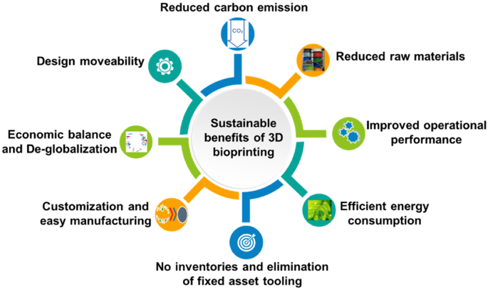 Pectin-GPTMS-Based Biomaterial: toward a Sustainable Bioprinting of 3D  scaffolds for Tissue Engineering Application