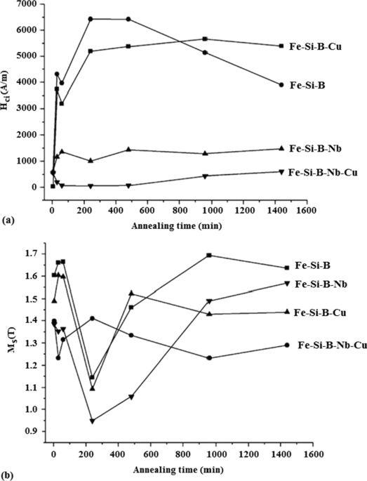 Modern soft magnets: Amorphous and nanocrystalline materials