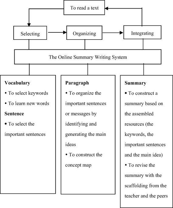 What are Keywords in Summary Writing