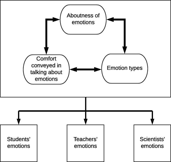 Les Émotions Diagram