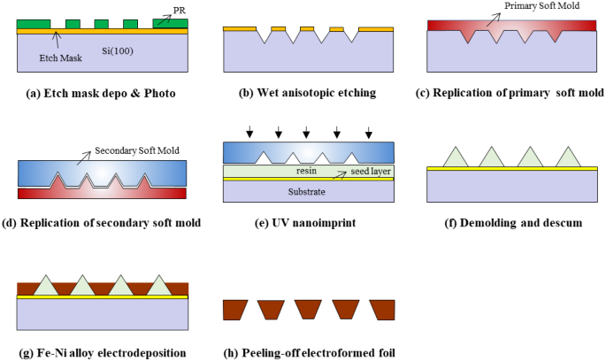 High-Pixel-Density Fine Metal Mask Fabricated by Electroforming of Fe-Ni  Alloy onto UV-nanoimprinted Resin Pattern on Si Substrate