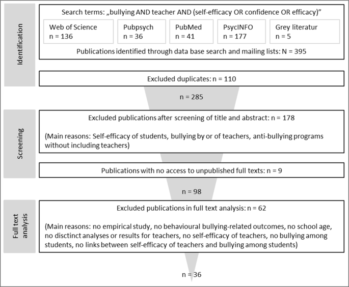 Teachers' role in preventing bullying