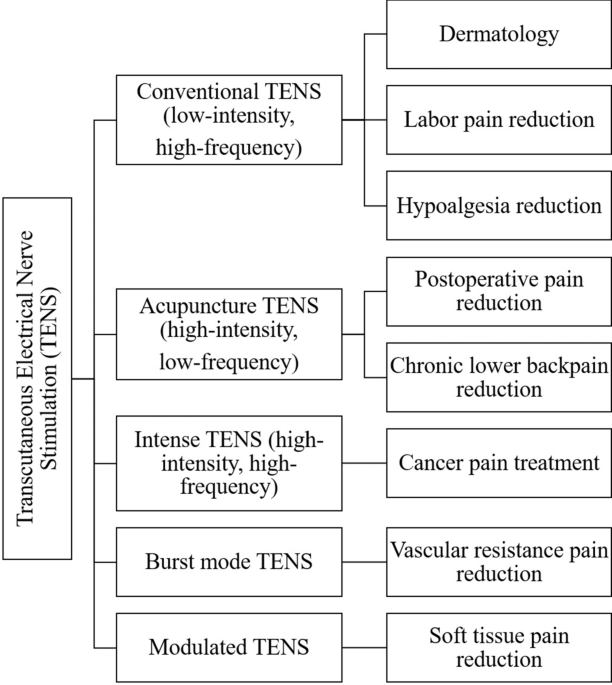 A Review on Transcutaneous Electrical Nerve Stimulation and its  Applications