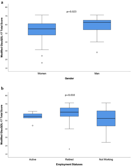 An Investigation into the Effect of Treatment Adherence on Quality of Life in Glaucoma Patients - SN Comprehensive Clinical Medicine