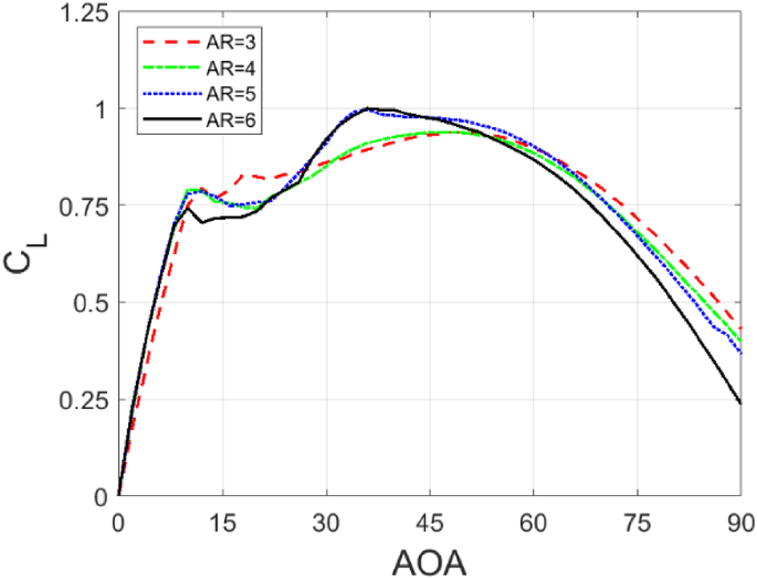 PDF) Numerical Investigation of M21 Aerofoil and Effect of Plain Flapper at  Various Angle of Attack