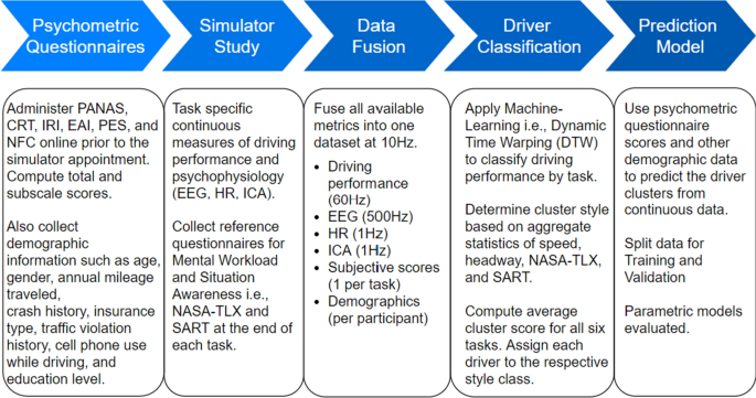 Predicting driving speed from psychological metrics in a virtual reality  car driving simulation