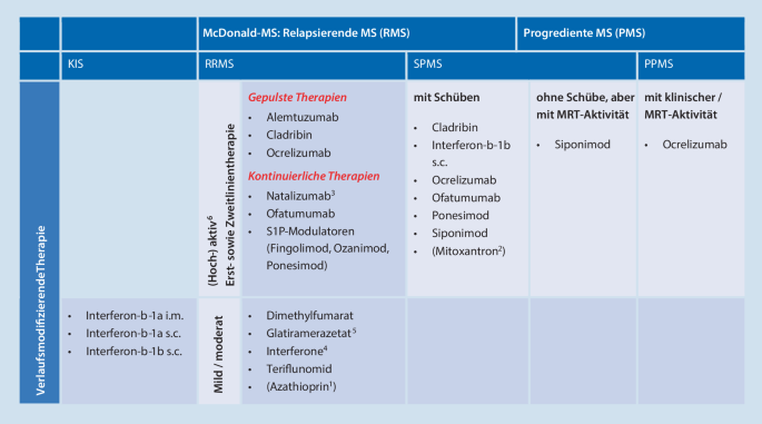 Kommentar der Multiple Sklerose Therapie Konsensus Gruppe (MSTKG) zur  S2k-Leitlinie Multiple Sklerose | DGNeurologie
