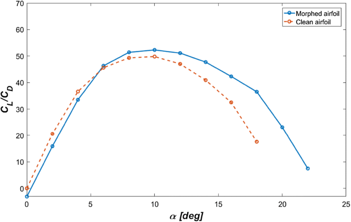 Airfoil shapes of morphing leading edge for high-speed (blue) and