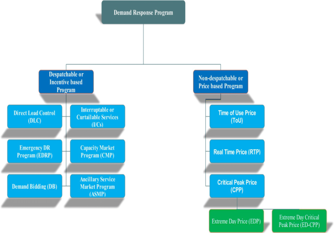 Demand Response Mobile App, Demand Response, Savings & Incentives, Your  Business