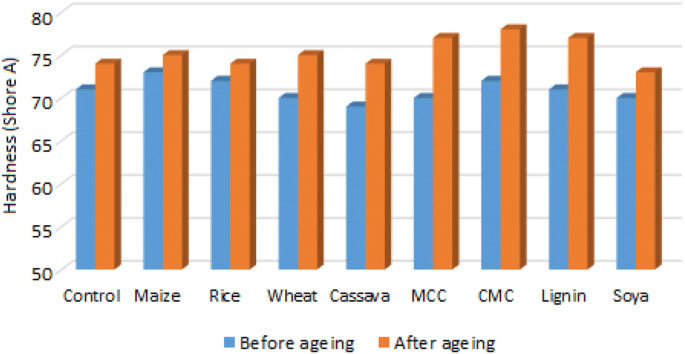 Suitability of different biomaterials for the application in tire