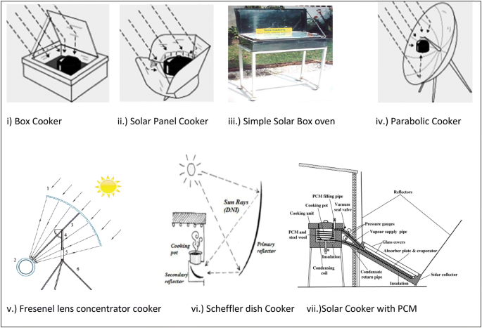 PDF) DESIGN AND REALISATION OF A PARABOLIC SOLAR COOKER