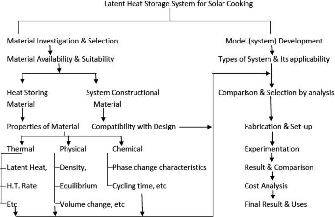Heat storage, Solar Cooking