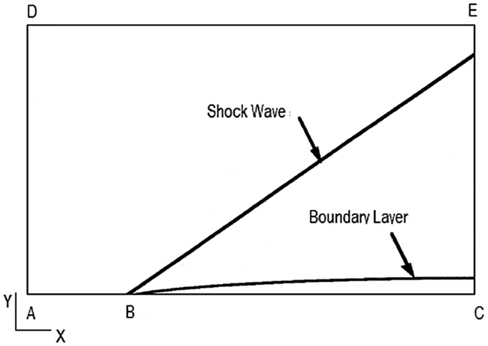 Using Finite Difference Method for Wave Equation in Fluid Dynamics