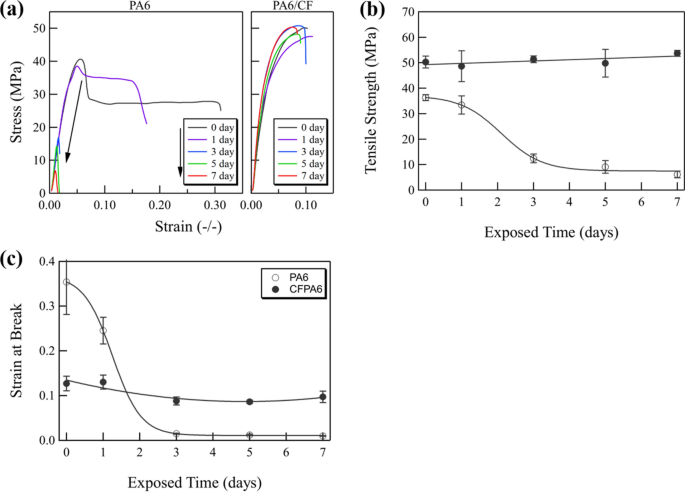 The effect of UV irradiation on polyamide 6/carbon-fiber composites based  on three-dimensional printing | Discover Applied Sciences
