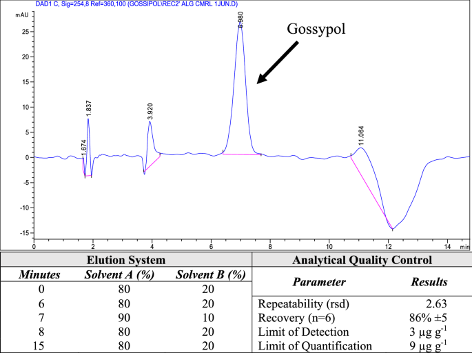 Assessment of uncertainty sources of free gossypol measurement in